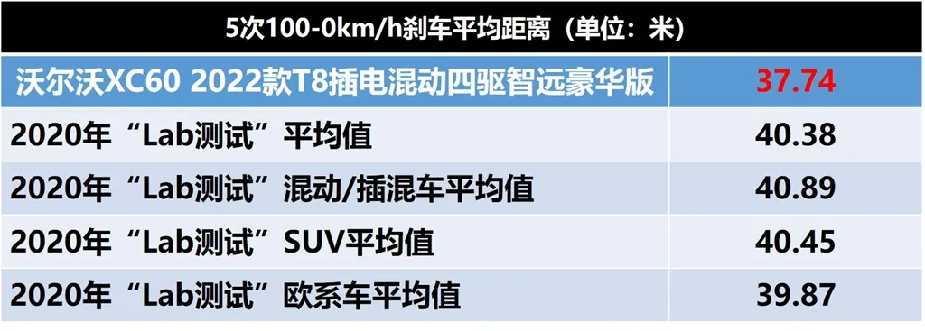 Lab测试：“量产版”沃尔沃XC60插混版，和屁屁车有天壤之别
