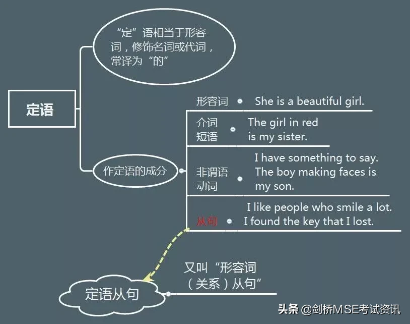 剑桥MSE考试培训中心:「定于从句」的精讲和精炼