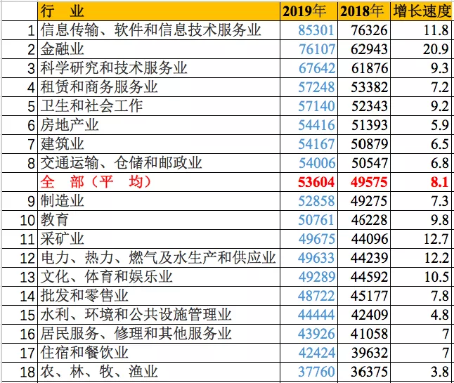 2019年平均工资出炉！这些高新行业你知道吗？