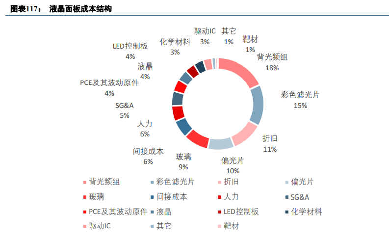 显示面板行业深度报告：面板行业投资正当时