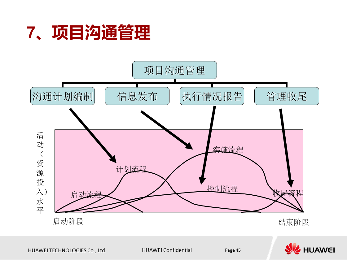 什么是项目？项目具有什么特点？华为项目管理培训PPT分享