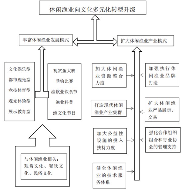 休闲渔业这样做，想不赚钱都难！