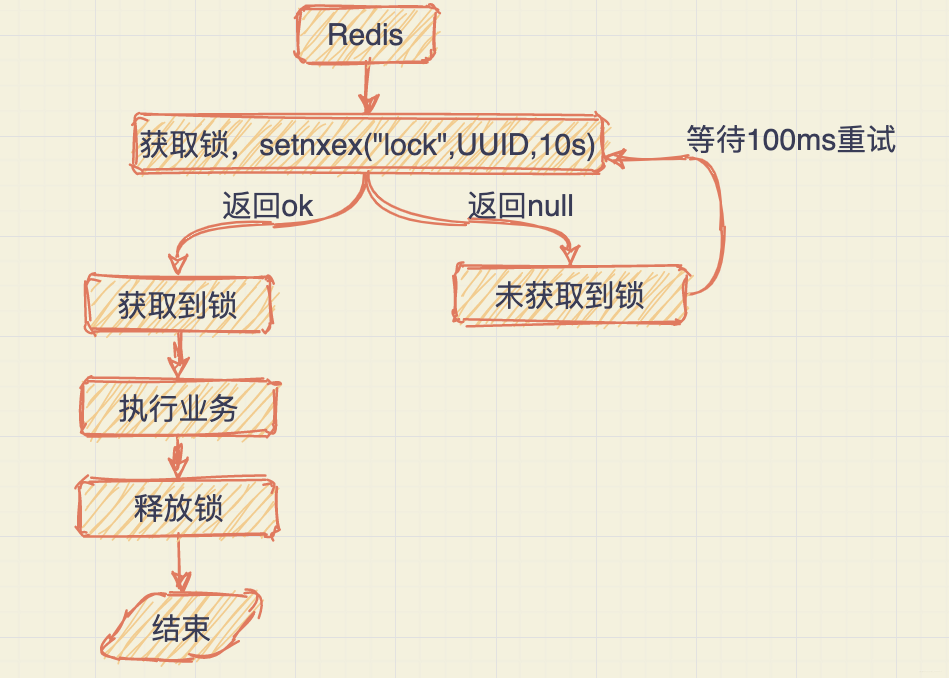 大厂的Redis锁竟然是这么用的，难怪不会超卖！