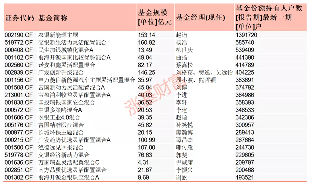 人气超高!那些基民都在买的各类基金