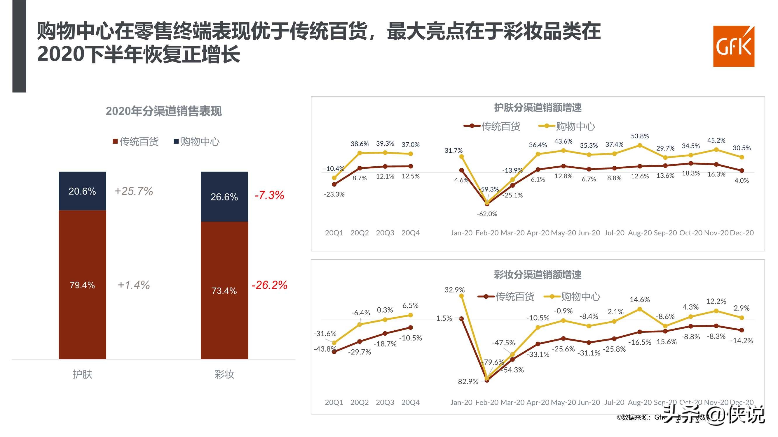 2021年化妆品行业百货渠道复盘及趋势报告（GFK）