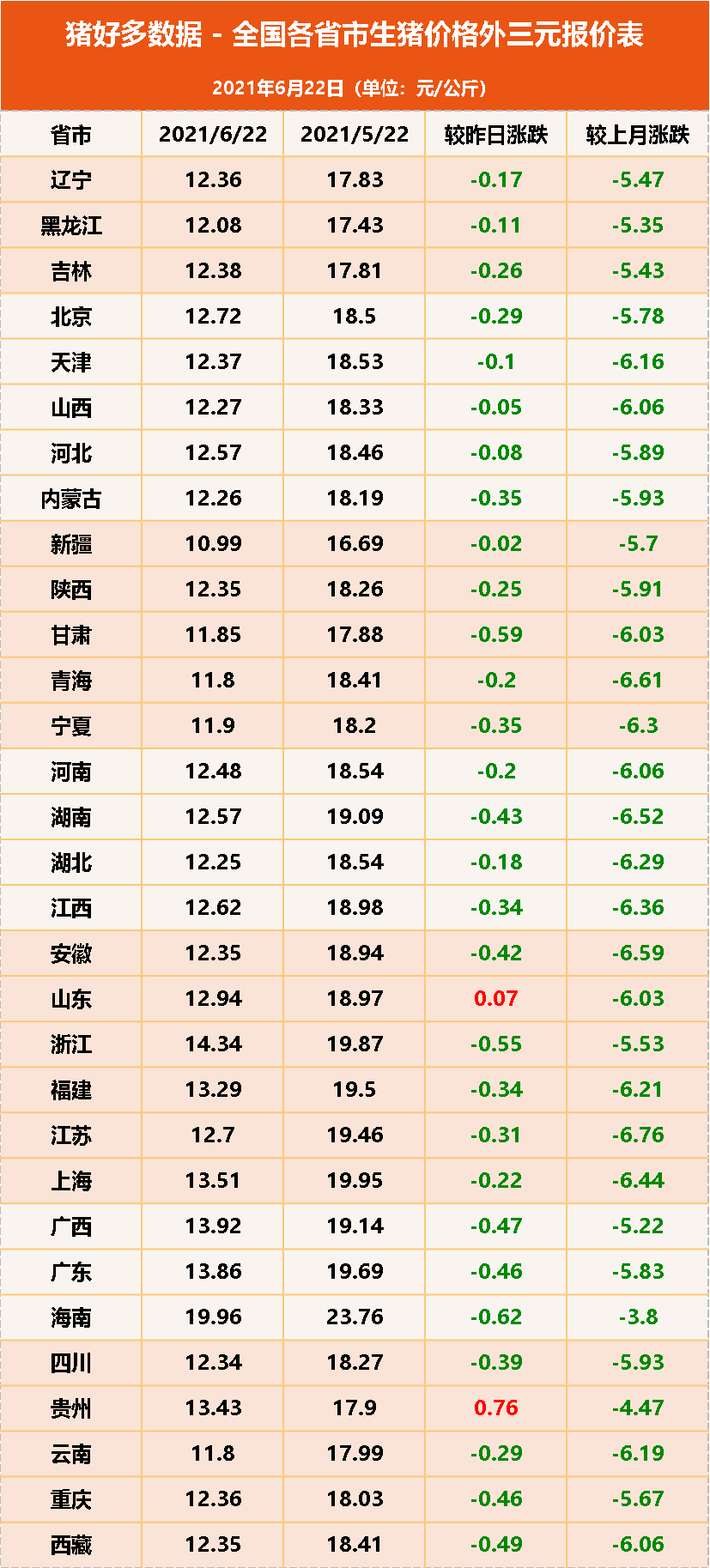 惨烈！生猪价5个月狂跌60%，牧原都开始亏了，有人开始杀母猪了？