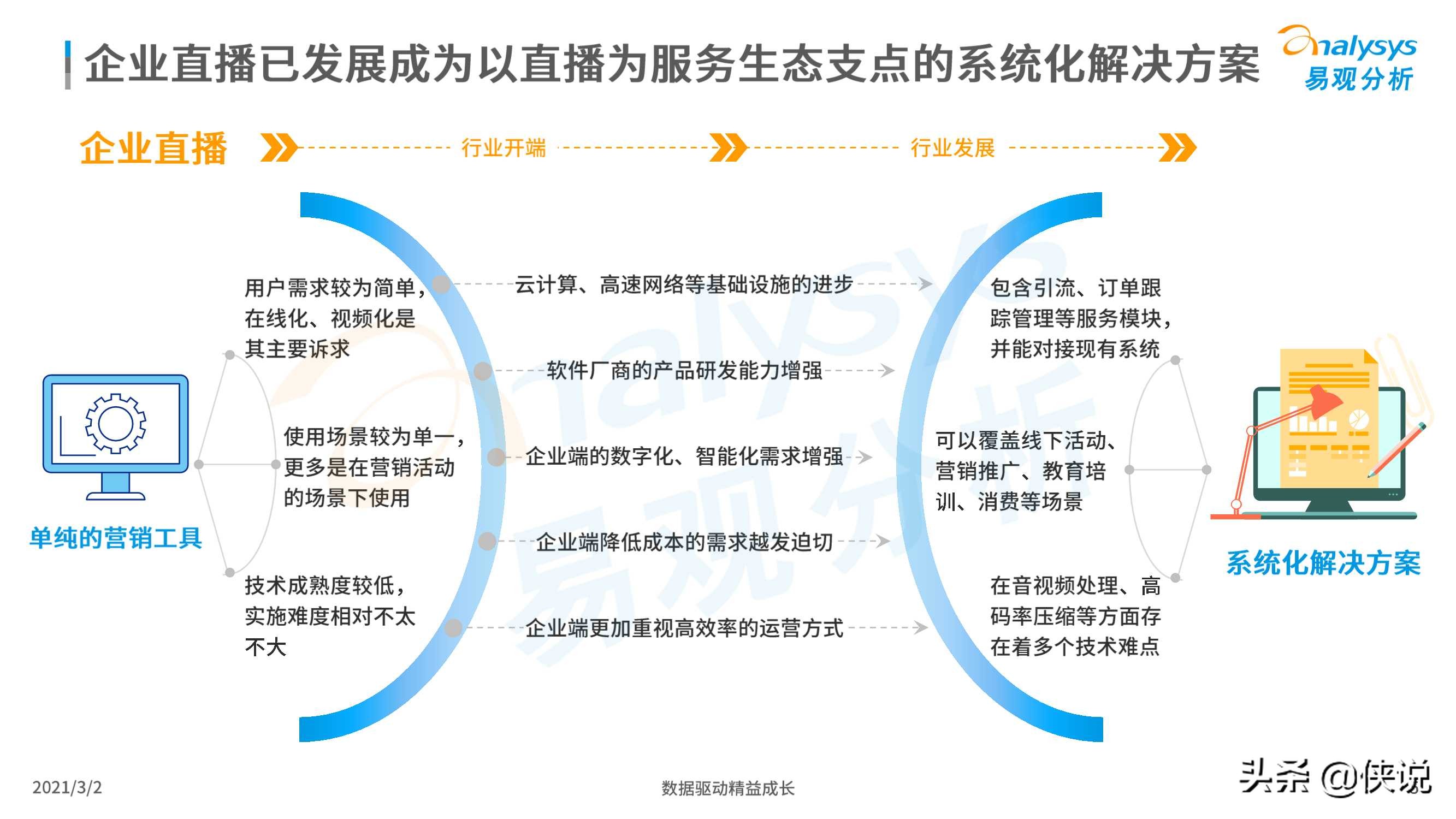 2021企业直播新观察报告（易观）