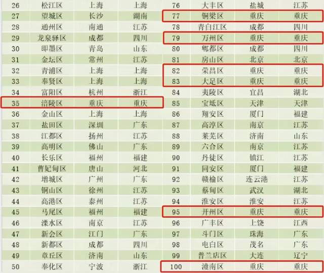 恭喜重庆13个区，入围全国百强区（新城）名单，有你的家乡吗？