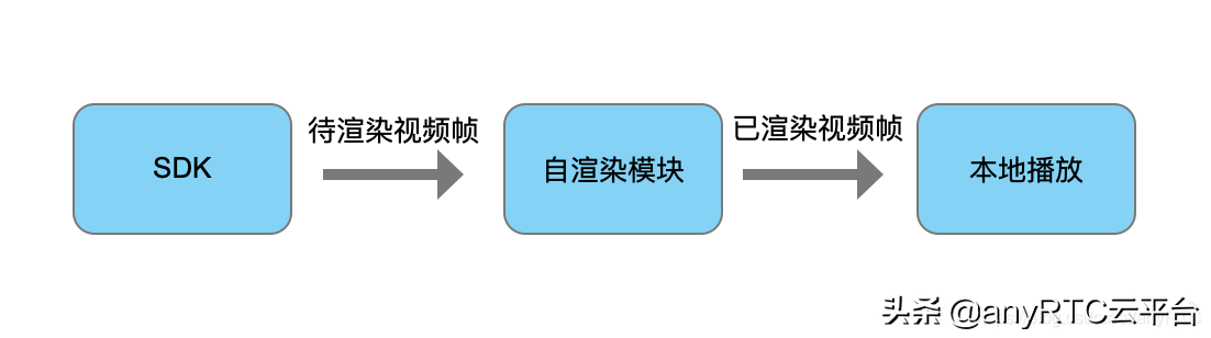 anyRTC 2020年12月SDK更新
