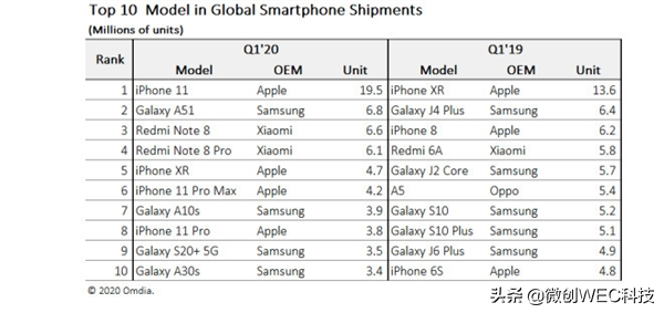 2020年卖得最好是的十款手机上！仅有一款5G手机上，第一名是iPhone