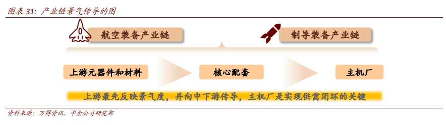 航空航天产业深度报告：剖析九大问题，关注两条主线、两条赛道