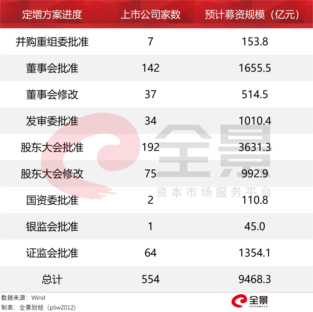 逼近10000亿！A股定增融资太火爆！高瓴资本杀入