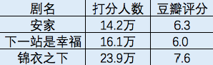13.9万人打出豆瓣7.5的《陈芊芊》，今夏第一“爆