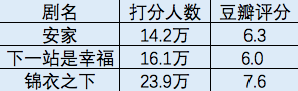 13.9万人打出豆瓣7.5的《陈芊芊》，今夏第一“爆款”的走红之路