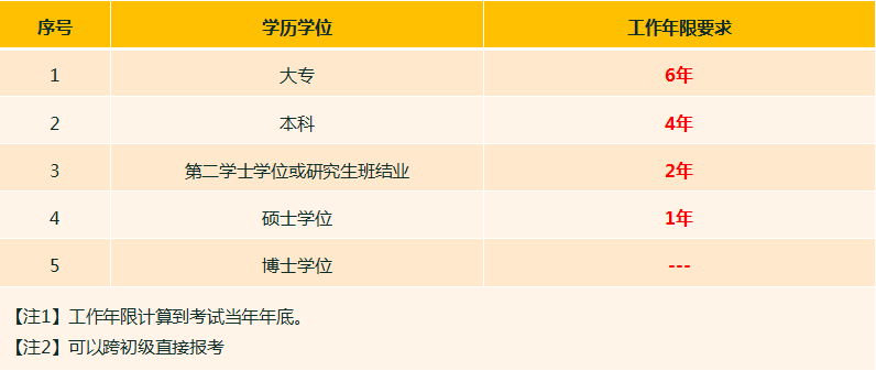 2020年經(jīng)濟(jì)師報(bào)名條件有哪些？