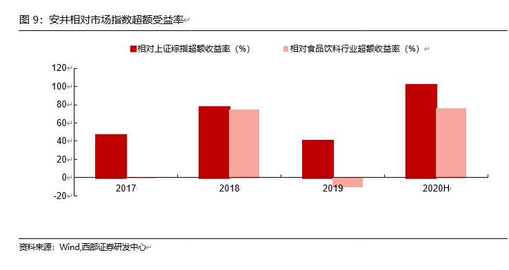 安井食品投资价值分析：有望持续领跑速冻行业