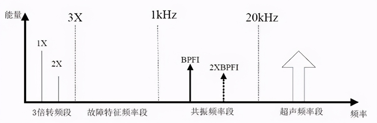 滾動軸承失效的4個(gè)階段