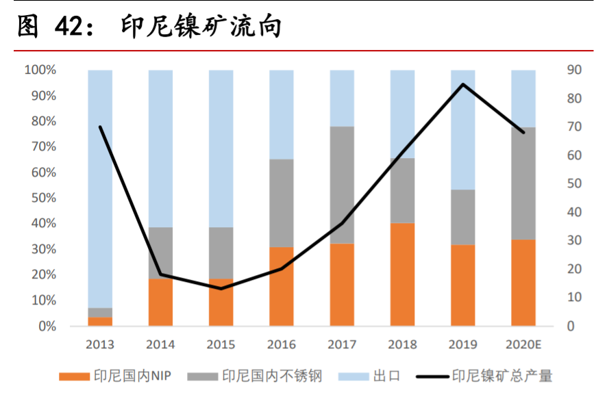 不锈钢行业深度报告：需求持续渗透，产业利润转移上游镍矿
