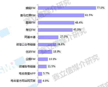 广播如何吸纳消费主力军？赛立信为你剖析新中产圈层的收听习惯！