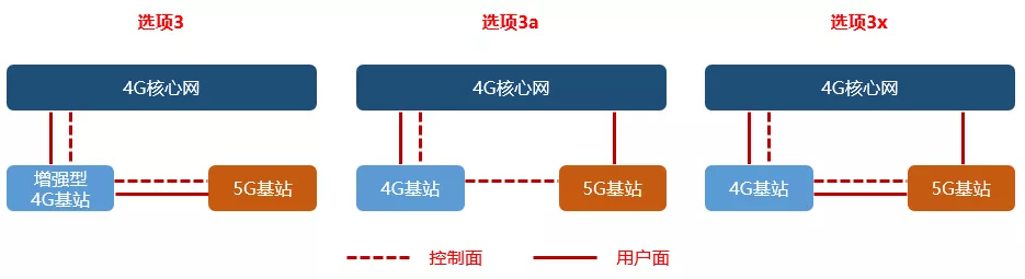 5G的NSA和SA，到底啥意思？