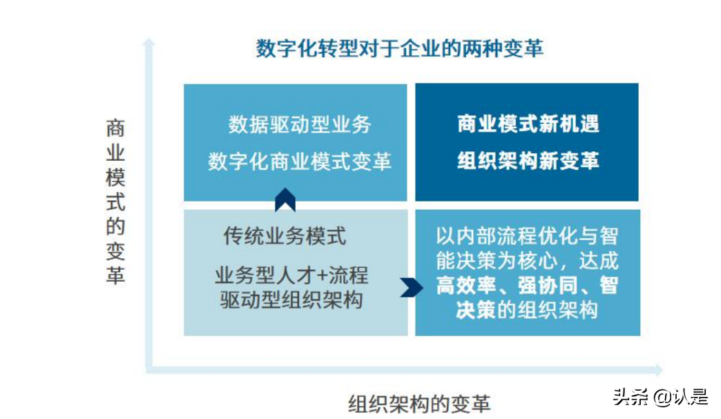 中国产业数字化发展报告：数字化转型正成为产业发展源动力