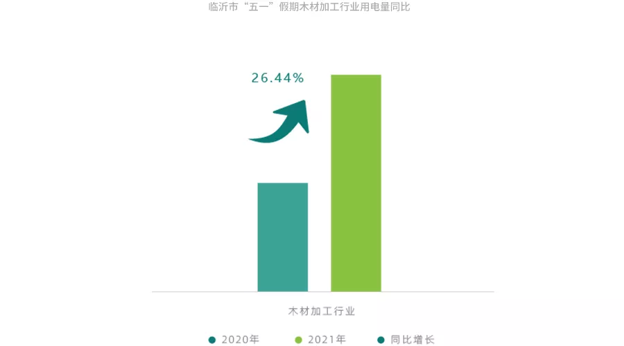 数据出炉！五一期间，临沂各行业用电量大涨