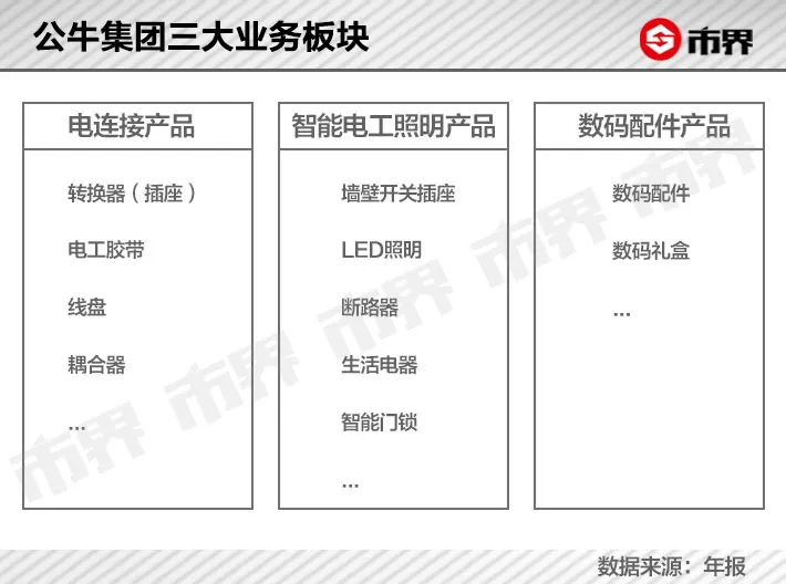 公牛背后浙江兄弟,卖插座赚了970亿
