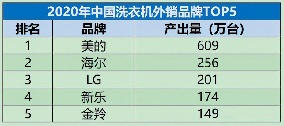 高质量发展下，洗衣机的低价多销还要持续吗？