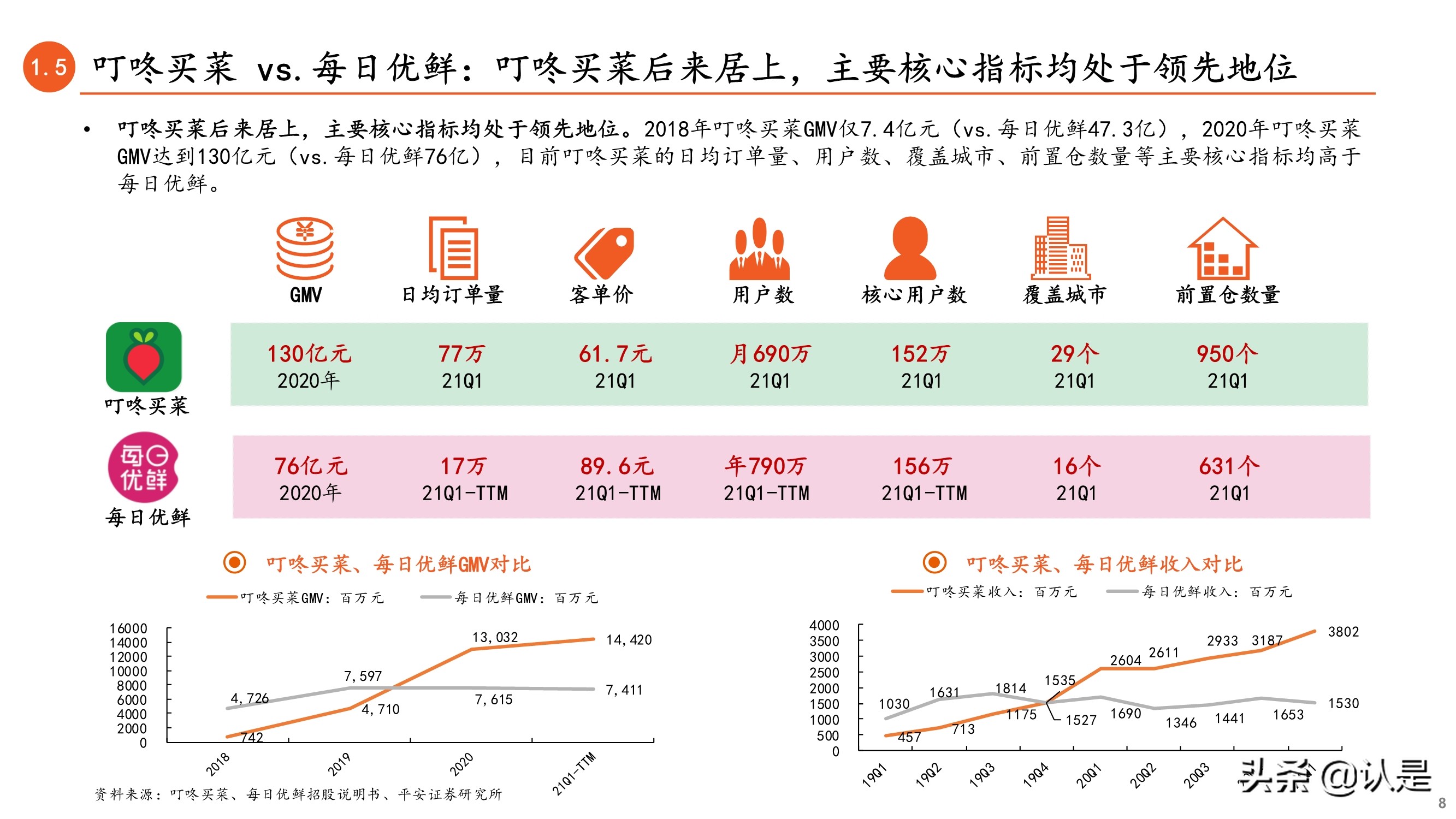 前置仓电商专题研究报告：从叮咚买菜和每日优鲜看前置仓电商未来