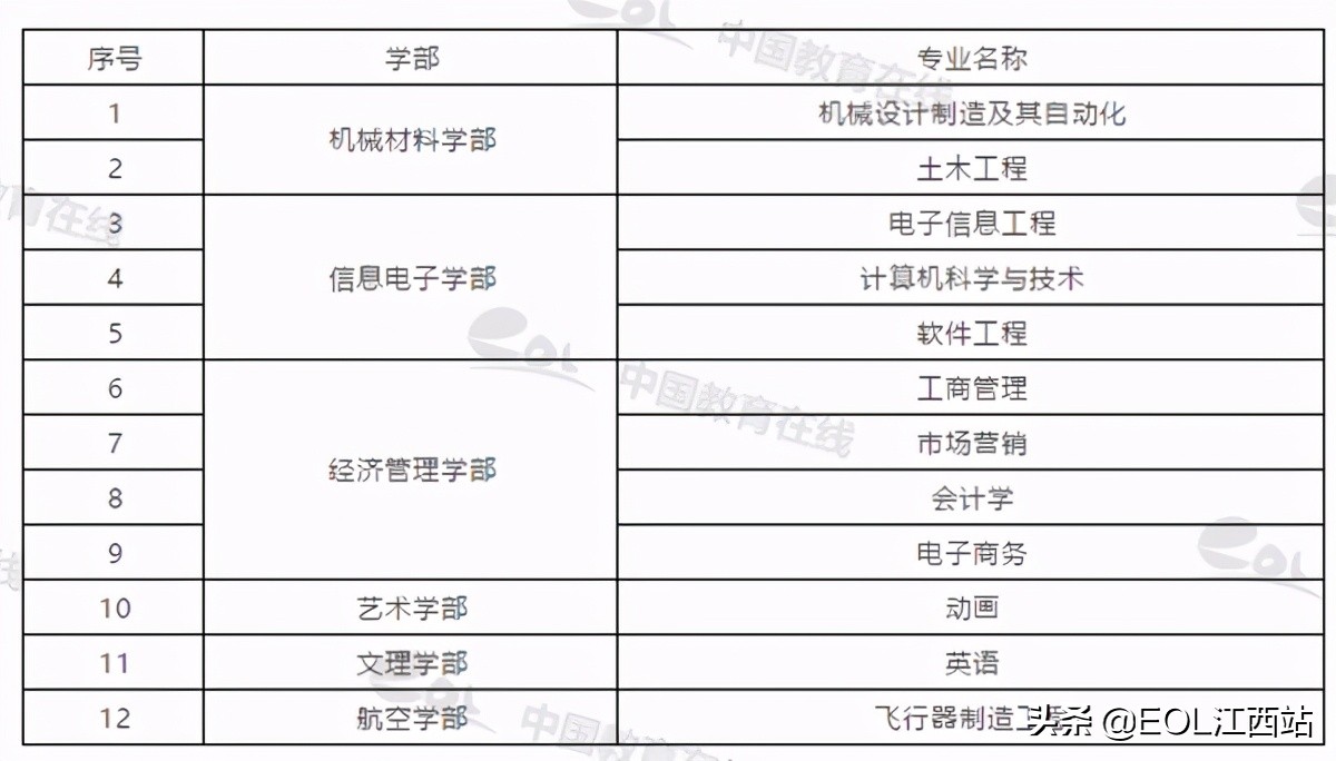 南昌航空大学专升本考试大纲2021 2021年南昌航空大学专升本招生简介