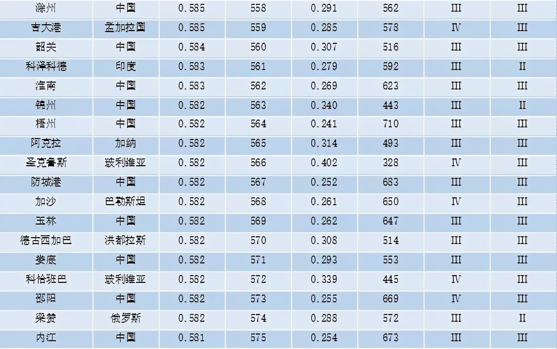 重磅 | 全球城市竞争力报告（2020-2021）发布