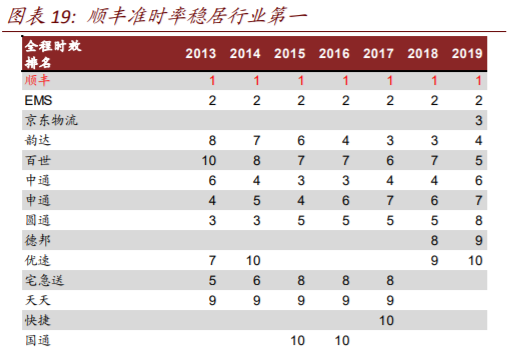 （顺丰速运）绝对龙头！高景气、高增长，已成