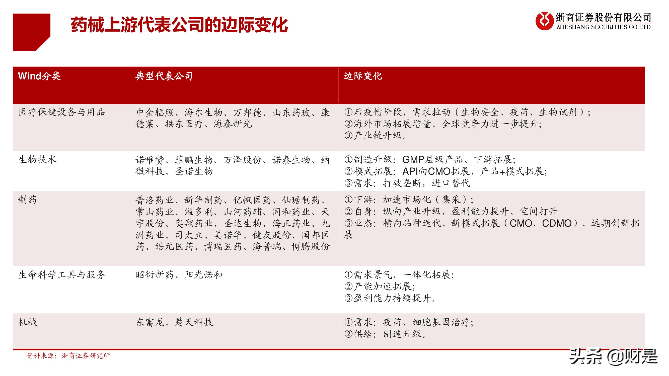 医药行业秋季投资策略：医药“芯”科技，上游新崛起