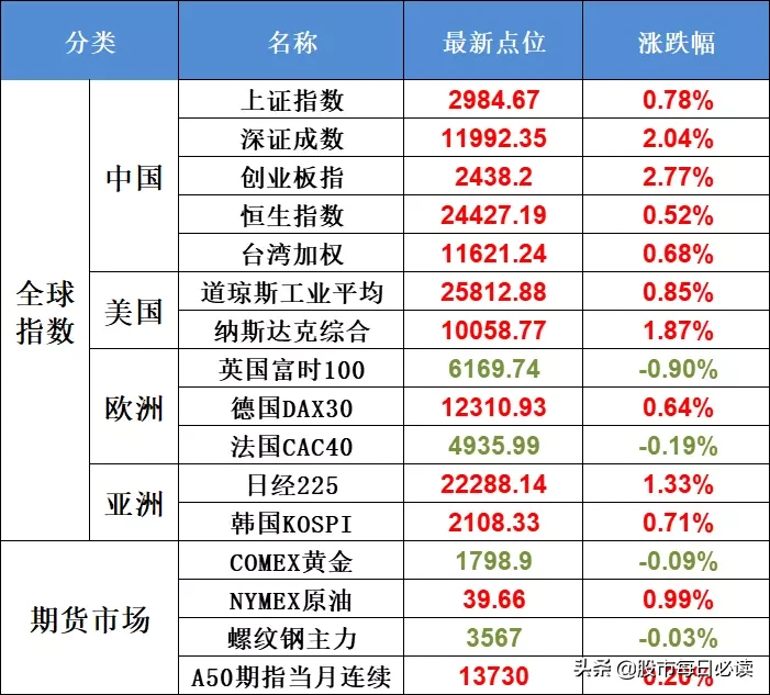 突爆大利好，七月还有哪些好机会？