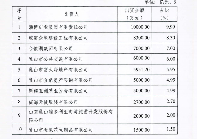 山東乳山農(nóng)商行領(lǐng)央行45.1萬(wàn)罰單 五大股東清倉(cāng)質(zhì)押股權(quán)