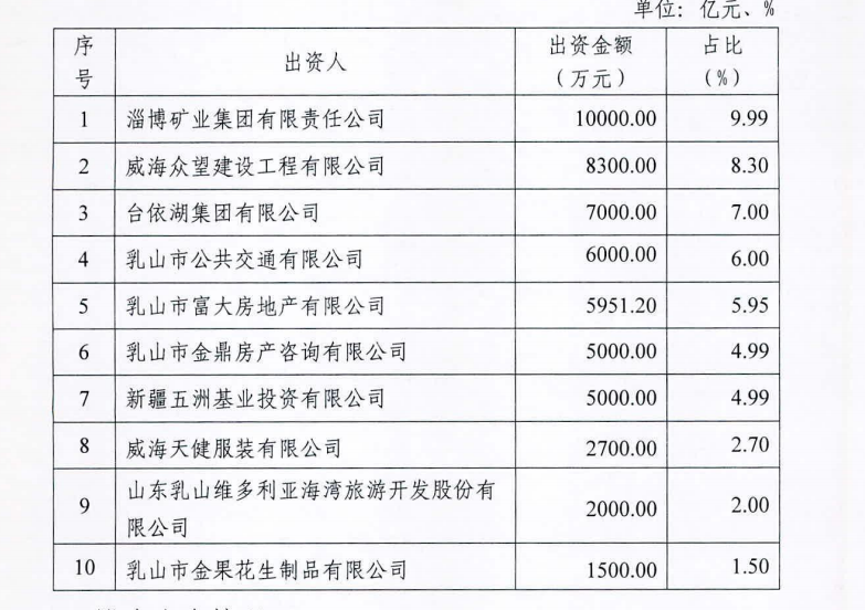 山东乳山农商行领央行45.1万罚单 五大股东清仓质押股权