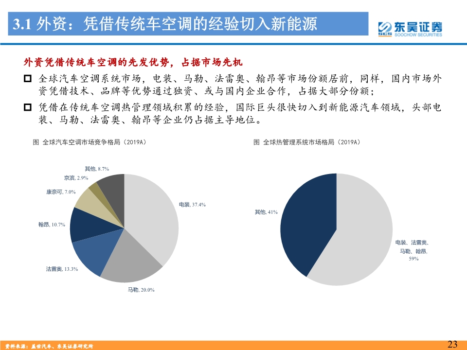 新能源汽车热管理行业深度报告：景气优质赛道，龙头量价双升
