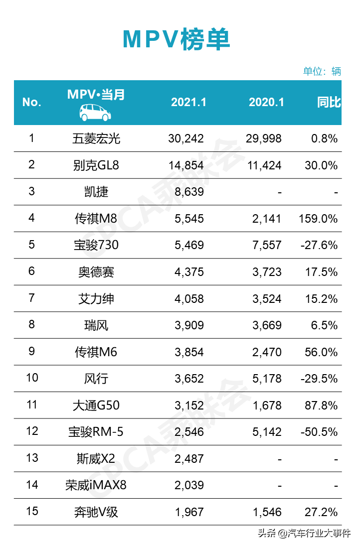 大洗牌！2021.1月銷量排名快報(bào)（轎車/SUV/MPV）