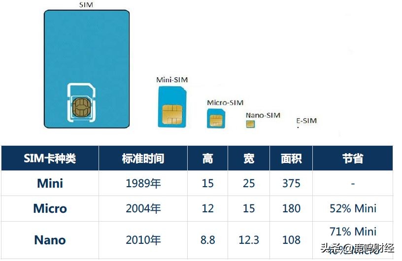 再见SIM卡，你好eSIM