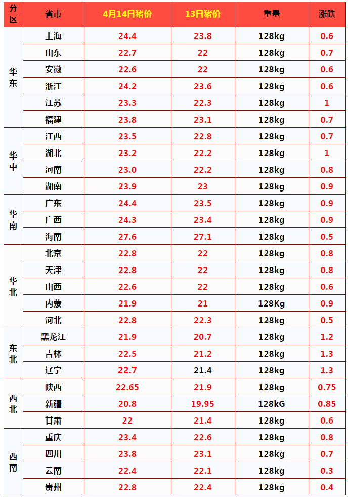 猪价上涨“集结”，28地行情飘红，航天猪再现？猪价要涨多久？