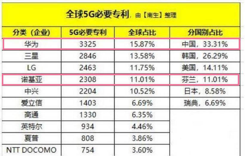 撤出大家视线的Nokia确实就衰落了没有？具体情况整体实力甚比华为公司