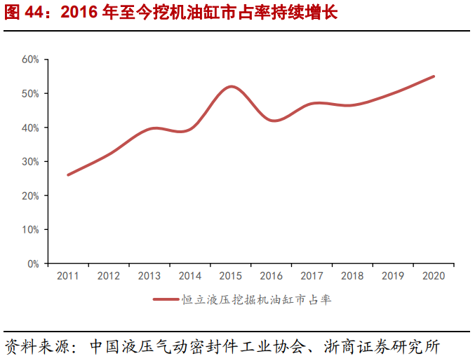 恒立液压专题研究报告：品类拓展、进口替代驱动高增长