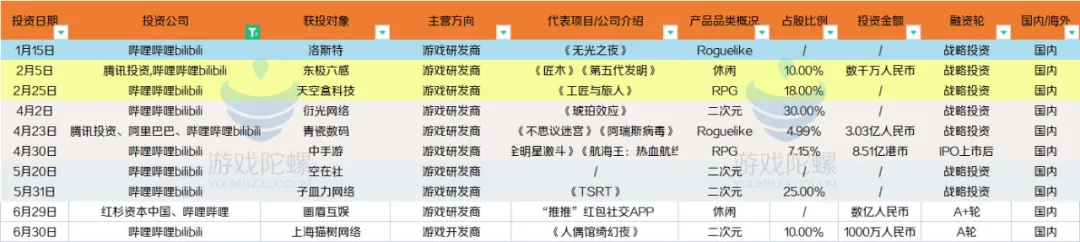 B站Q2财报：游戏营收12.3亿元，占比27.43%，新品储备超16款