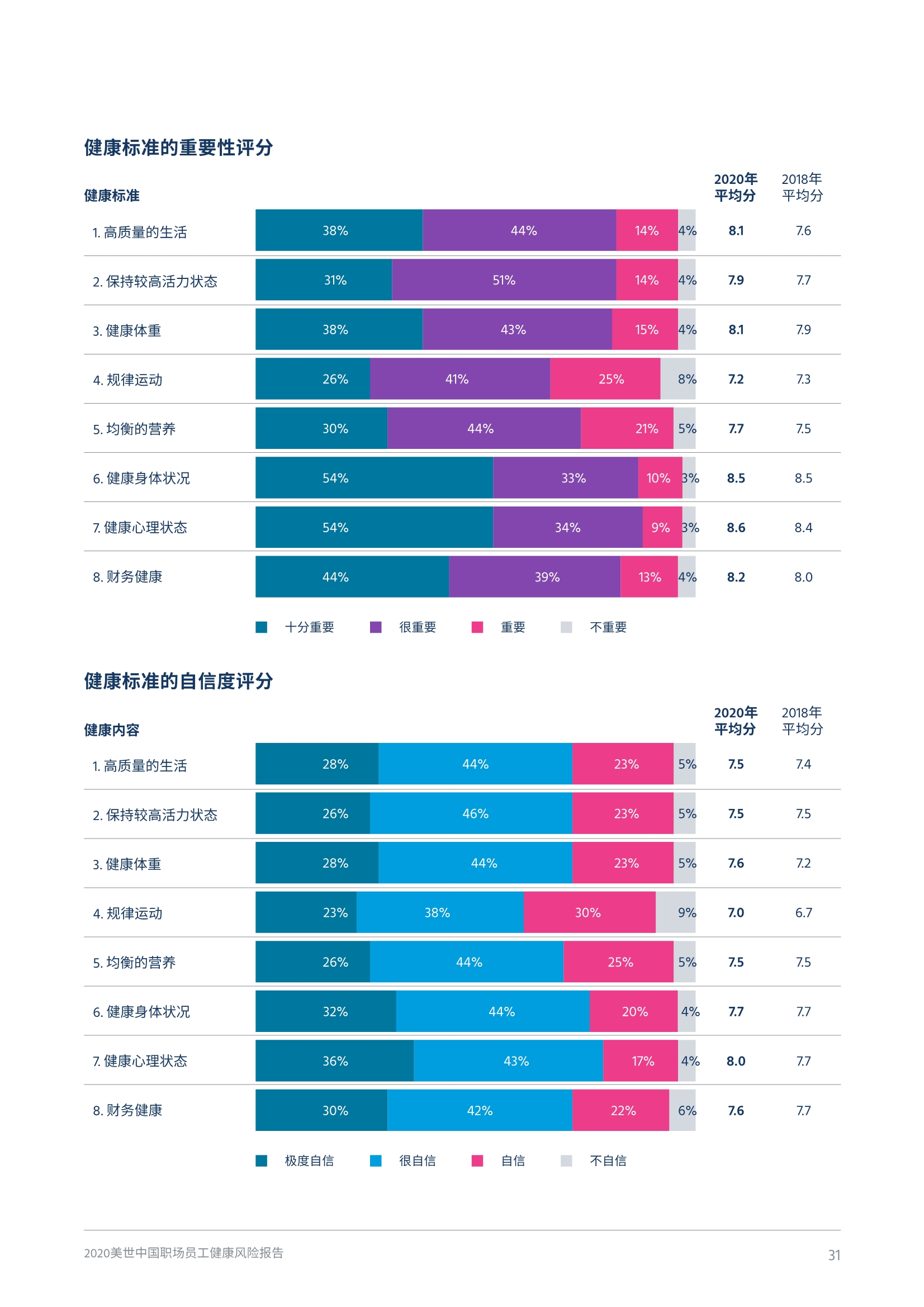 2020中国职场员工健康风险报告