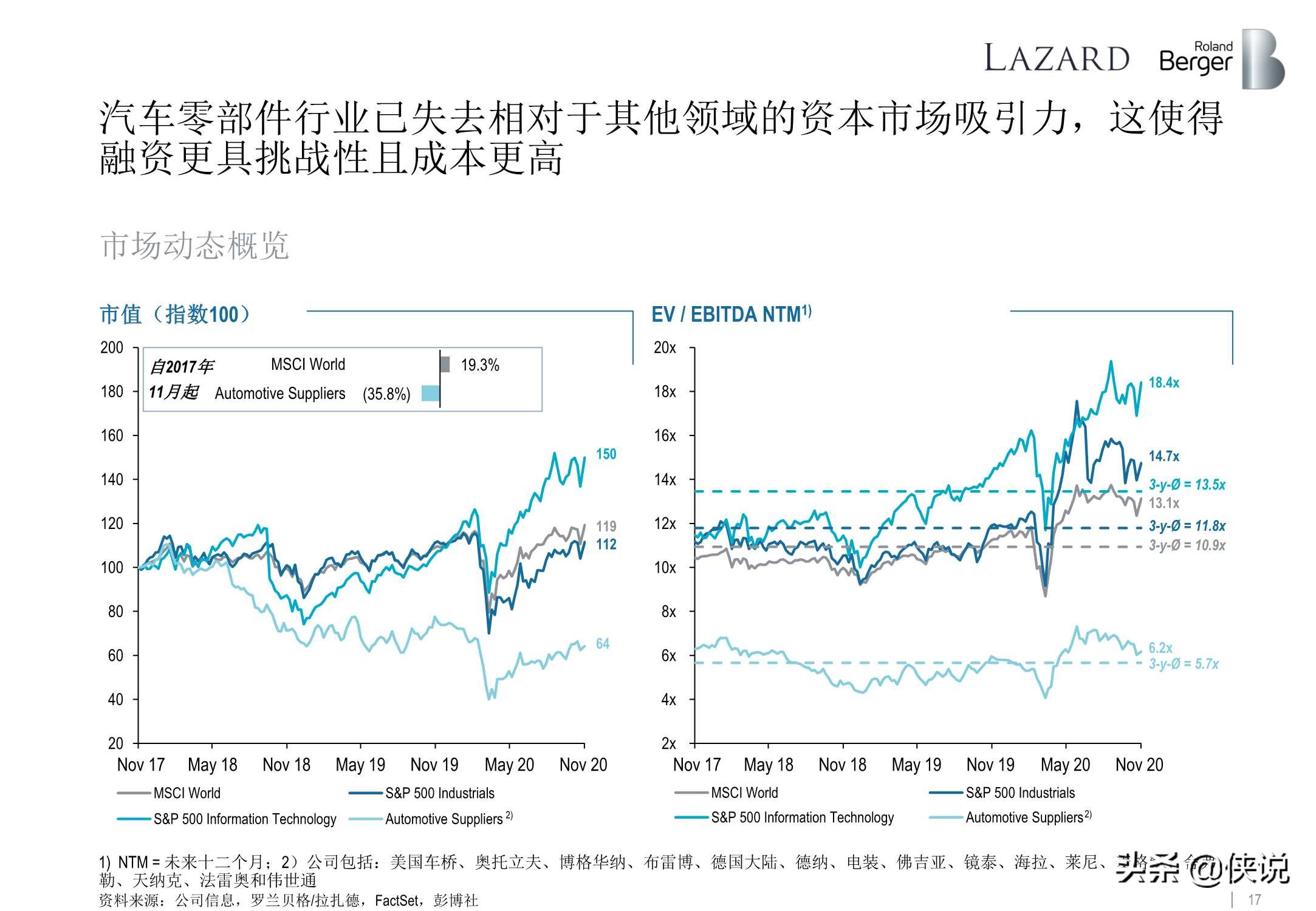 罗兰贝格：全球汽车零部件供应商研究2020