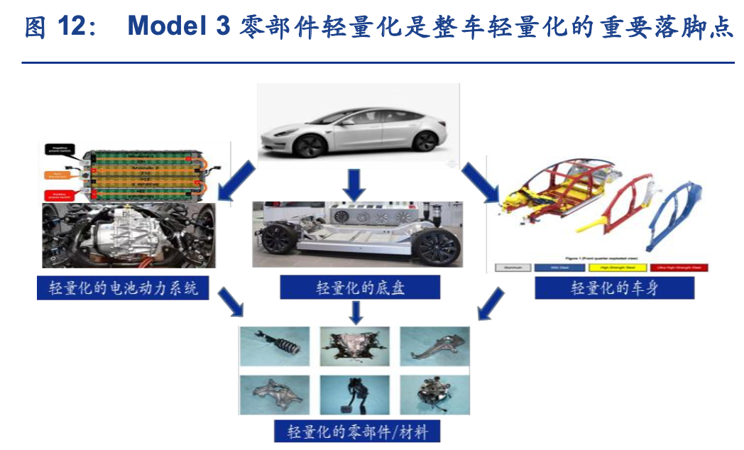 从Model3看特斯拉的轻量化技术与产业链投资机会