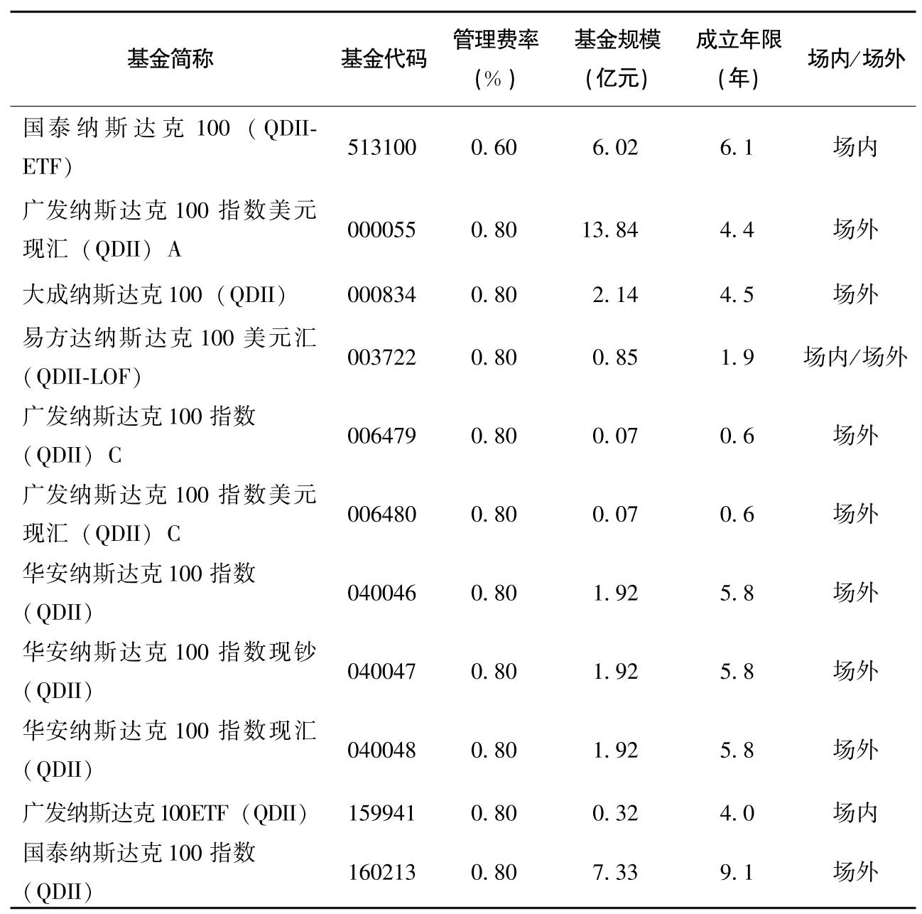 美股常见的宽基指数：纳斯达克100指数、标普500指数