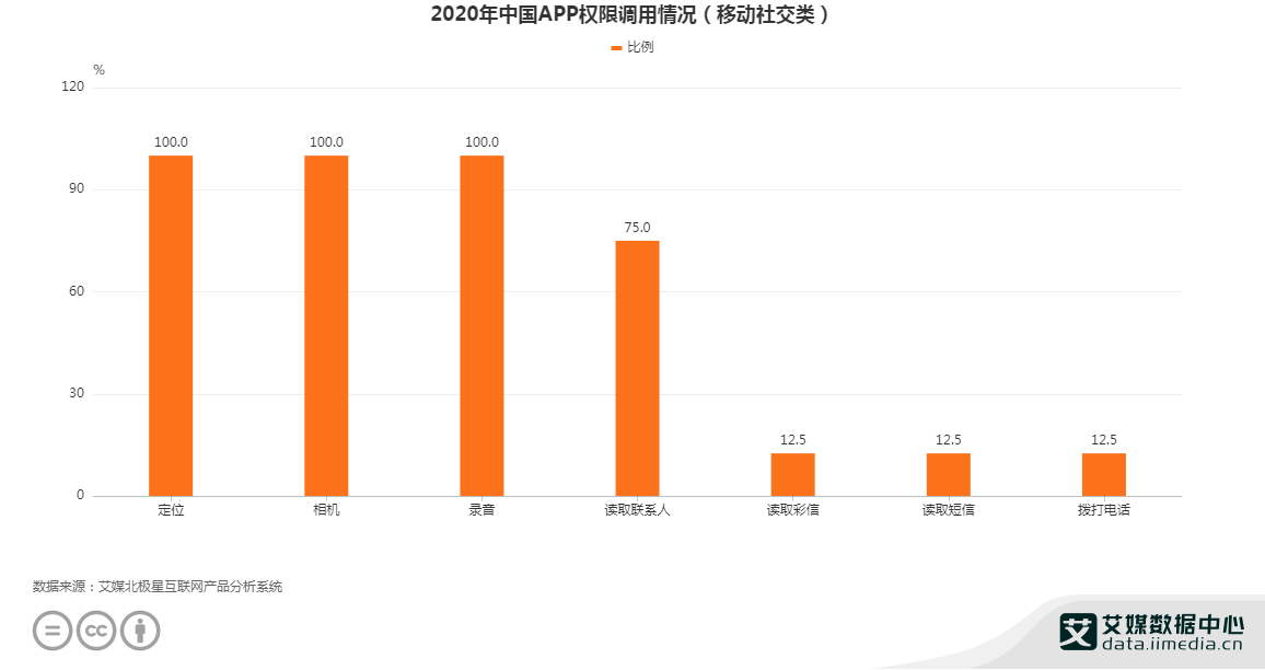 2020年中国100%移动社交类APP调用相机权限