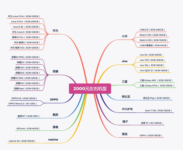 现阶段（7月）2000元左右手机高性价比推荐