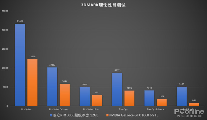 真·甜品卡降临！映众RTX 3060冰龙超级版评测